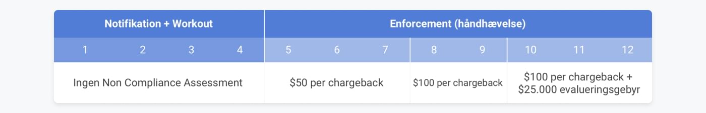 Standard-tidslinjen for Visas chargeback-program