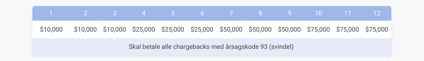 Excessive/høj-risiko-tidslinjen for Visas svindelprogram