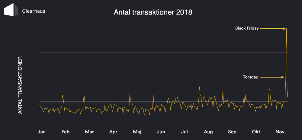 Diagram: Antal transaktioner i 2018