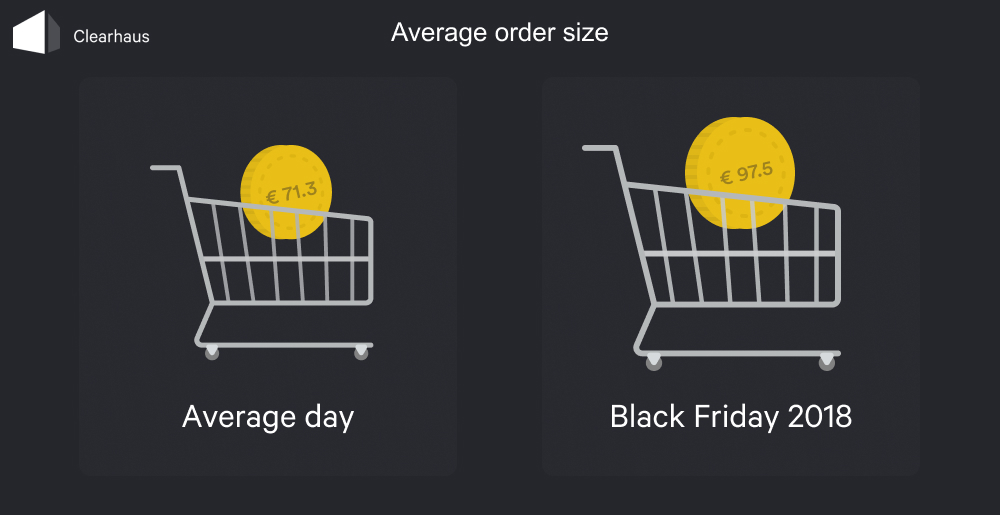 Graph: Average order size