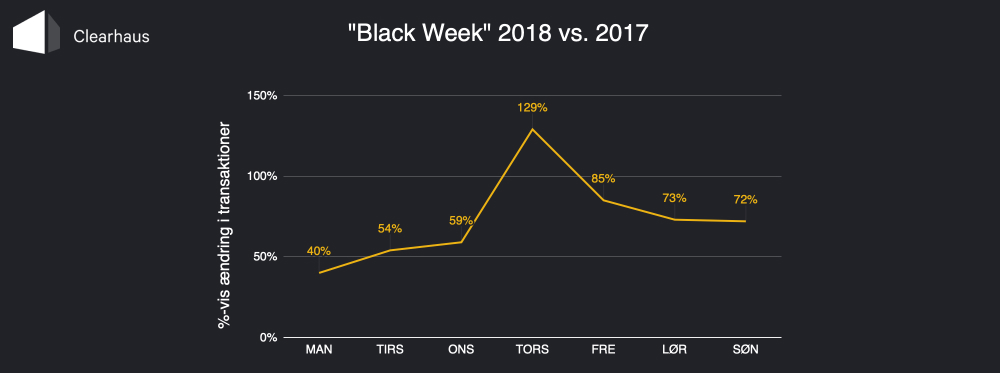 Diagram: Black Week 2018 vs 2017