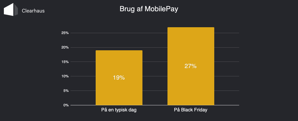 Diagram: Brug af MobilePay