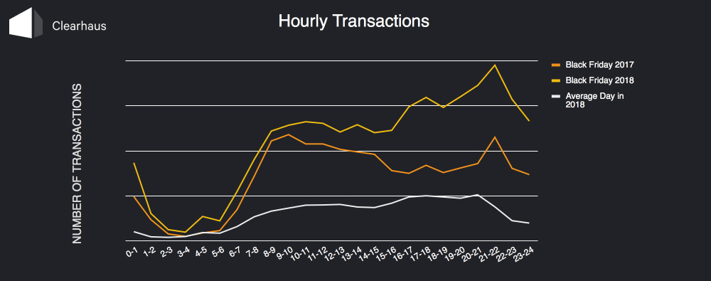 Graph: Hourly transactions