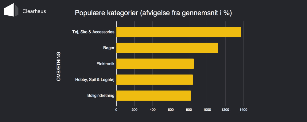 Diagram: Populære Kategorier