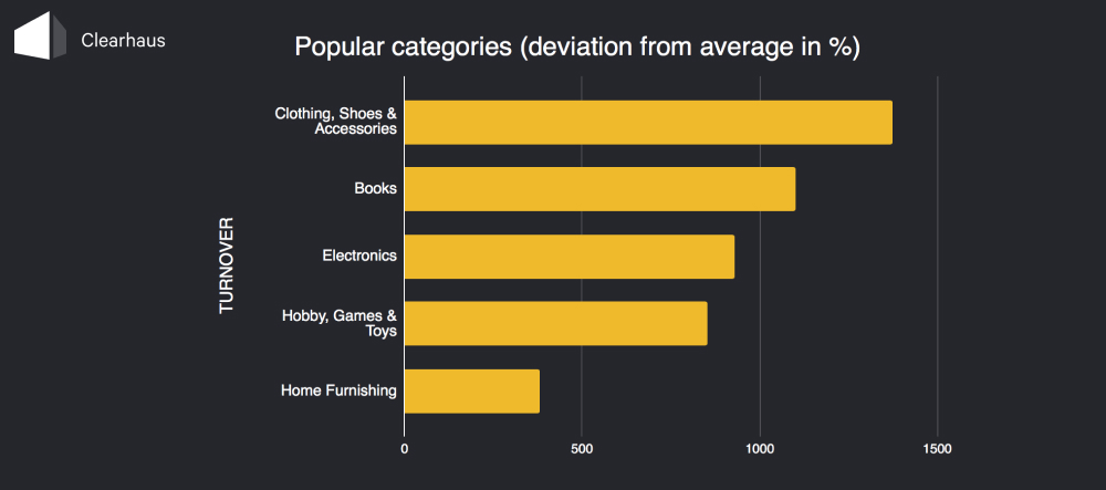 Graph: Popular categories