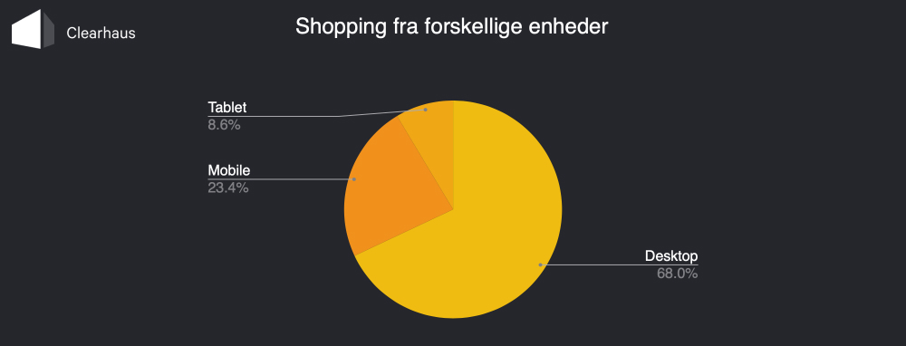 Diagram: Shopping fra forskellige enheder