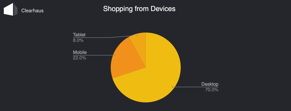 Graph: Shopping from devices