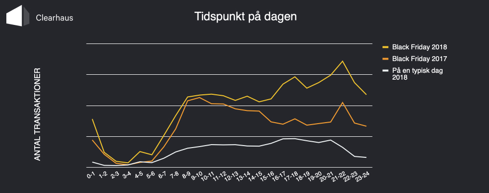 Diagram: Tidspunkt på dagen