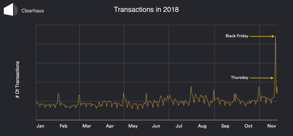 Graph: Transactions in 2018