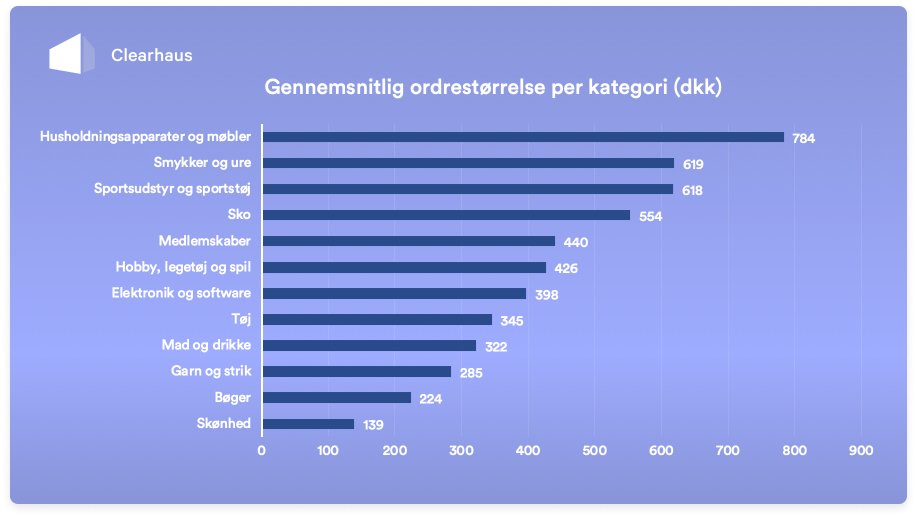 Hvilke produktkategorier modtager de største ordrer?