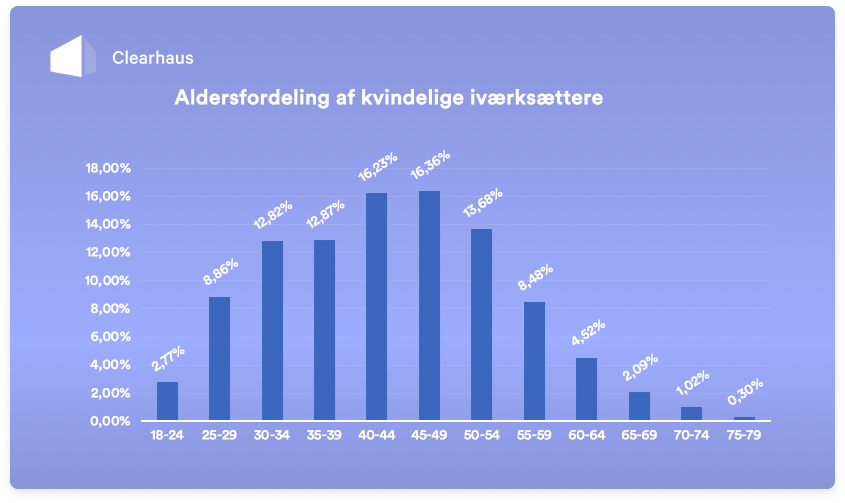 Mænd starter rejsen som iværksætter tidligere end kvinder