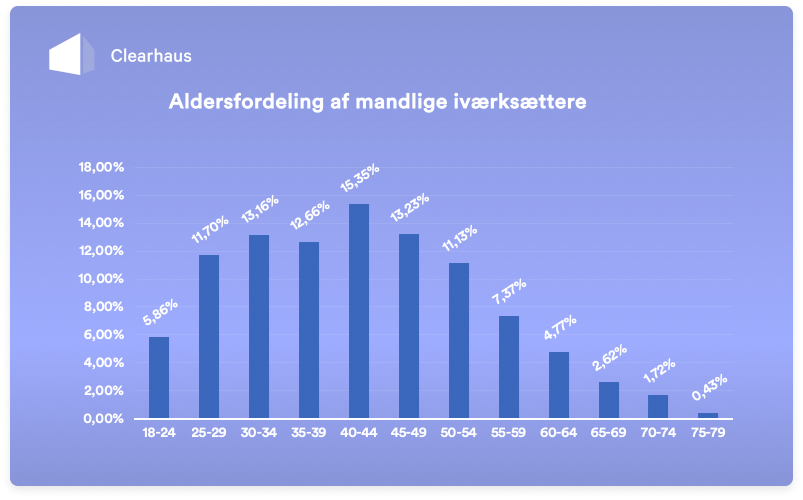 Mænd starter rejsen som iværksætter tidligere end kvinder