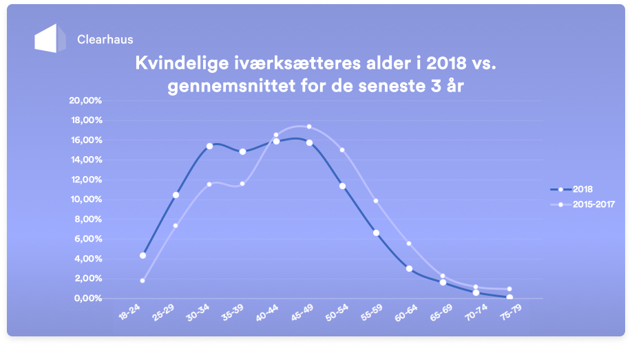 Mænd starter rejsen som iværksætter tidligere end kvinder