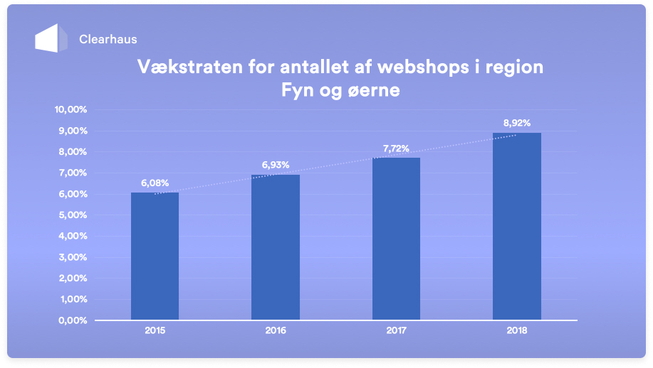 Fyn og øerne er den hurtigst-voksende region