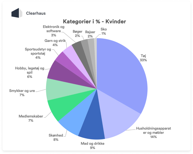 Kvinder vs. mænd - hvad sælger de?