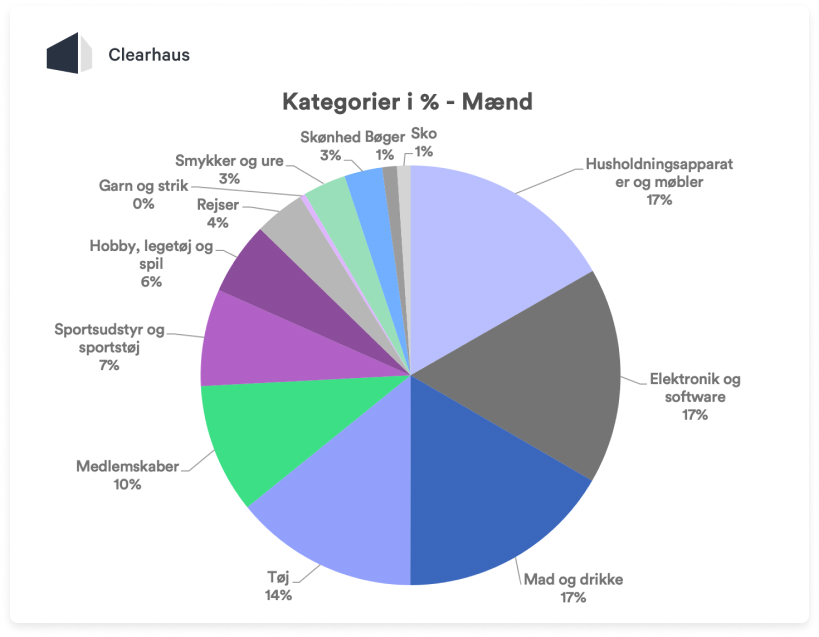 Hvad sælger webshops med mandlige ejere?